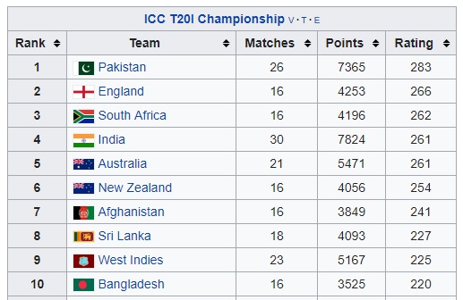 T20 International rankings