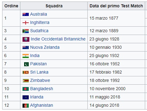 nazioni test cricket